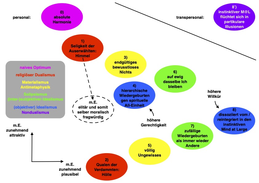 Jenseitstheorien 1.1